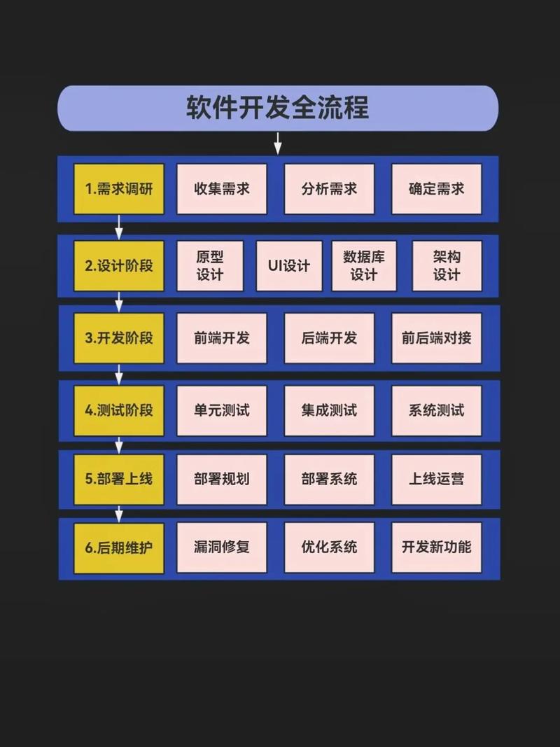 计算机软件开发全流程.了解软件开发流程,才能统筹全局#软件开